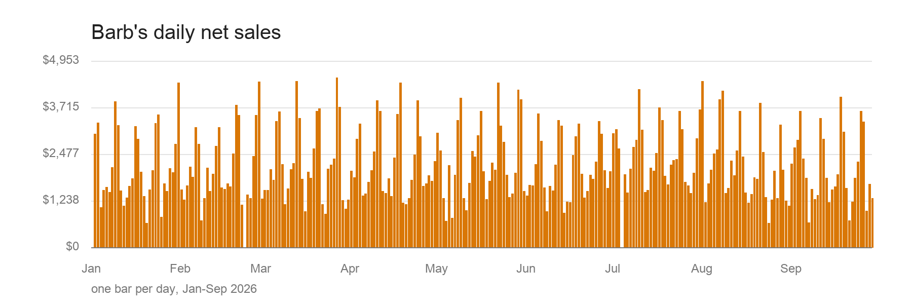 Barb's daily net sales