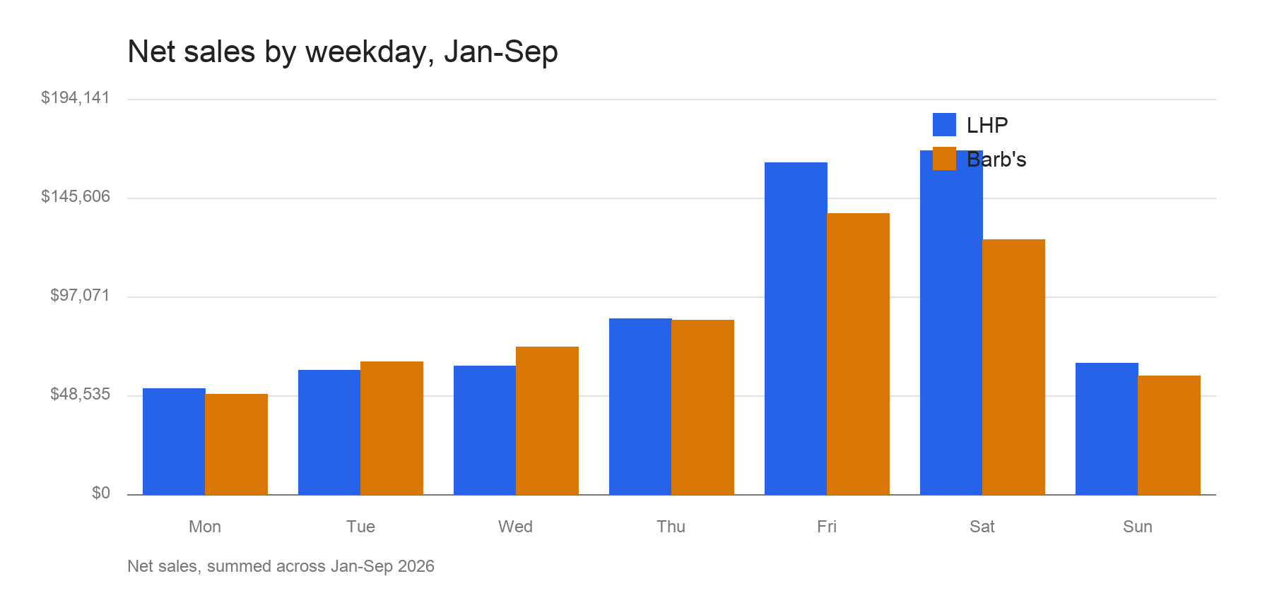 Net sales by weekday
