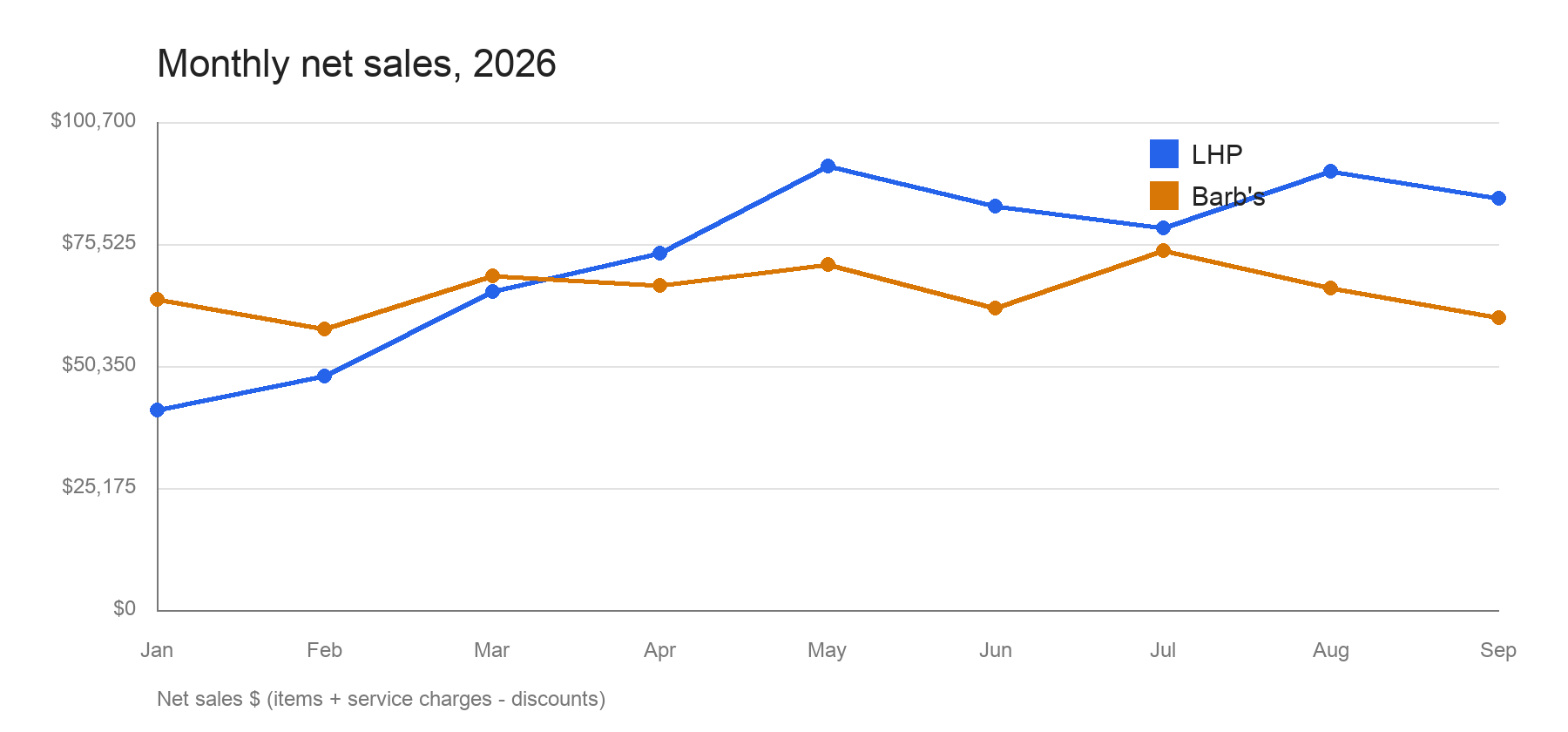 Monthly net sales, both bars, 2026